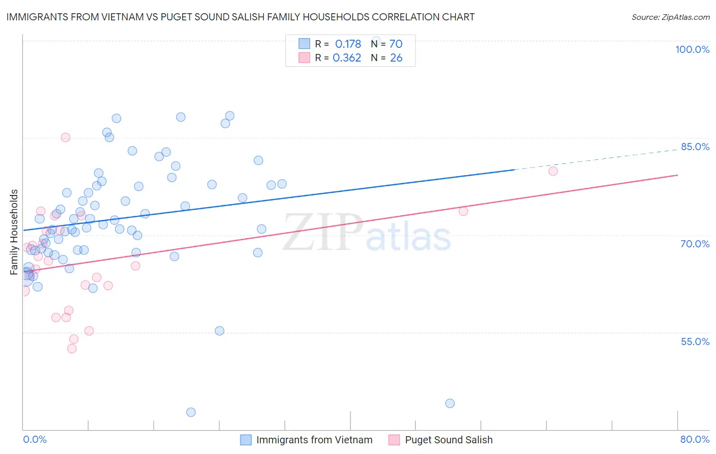 Immigrants from Vietnam vs Puget Sound Salish Family Households