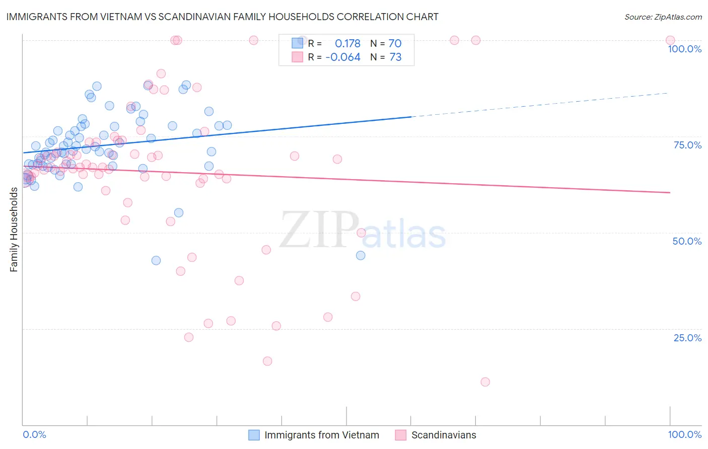 Immigrants from Vietnam vs Scandinavian Family Households