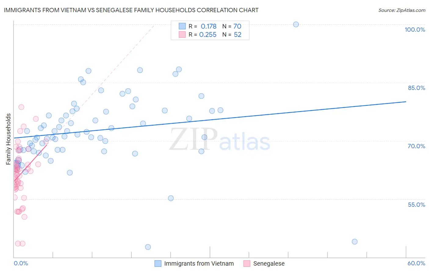 Immigrants from Vietnam vs Senegalese Family Households
