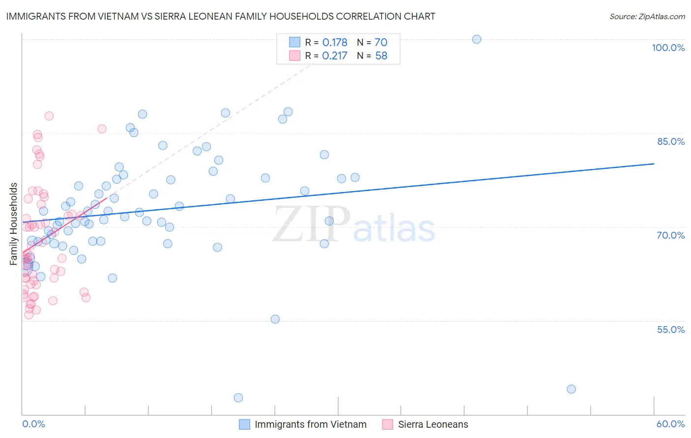 Immigrants from Vietnam vs Sierra Leonean Family Households