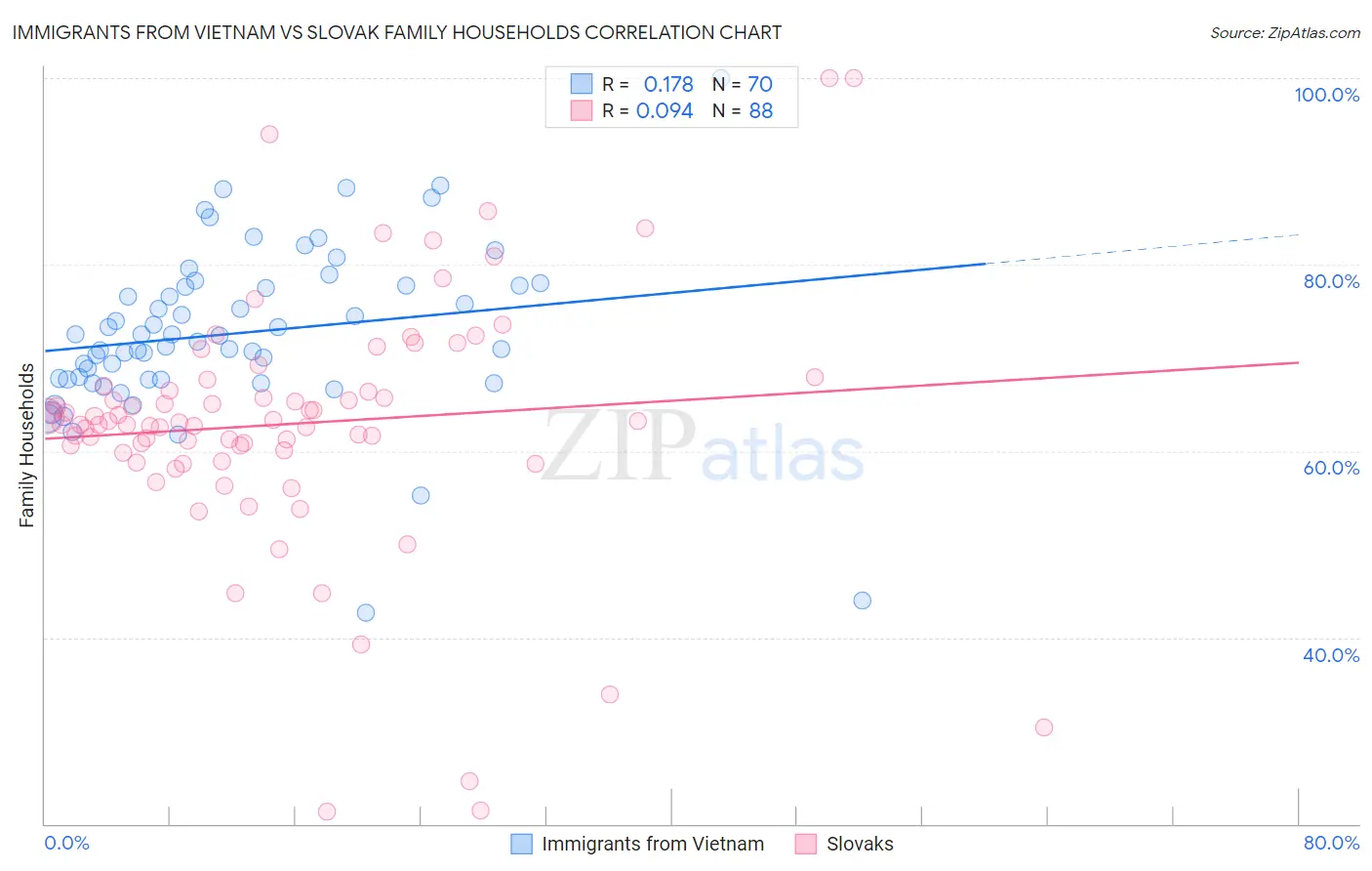 Immigrants from Vietnam vs Slovak Family Households