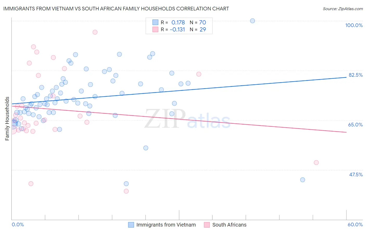 Immigrants from Vietnam vs South African Family Households
