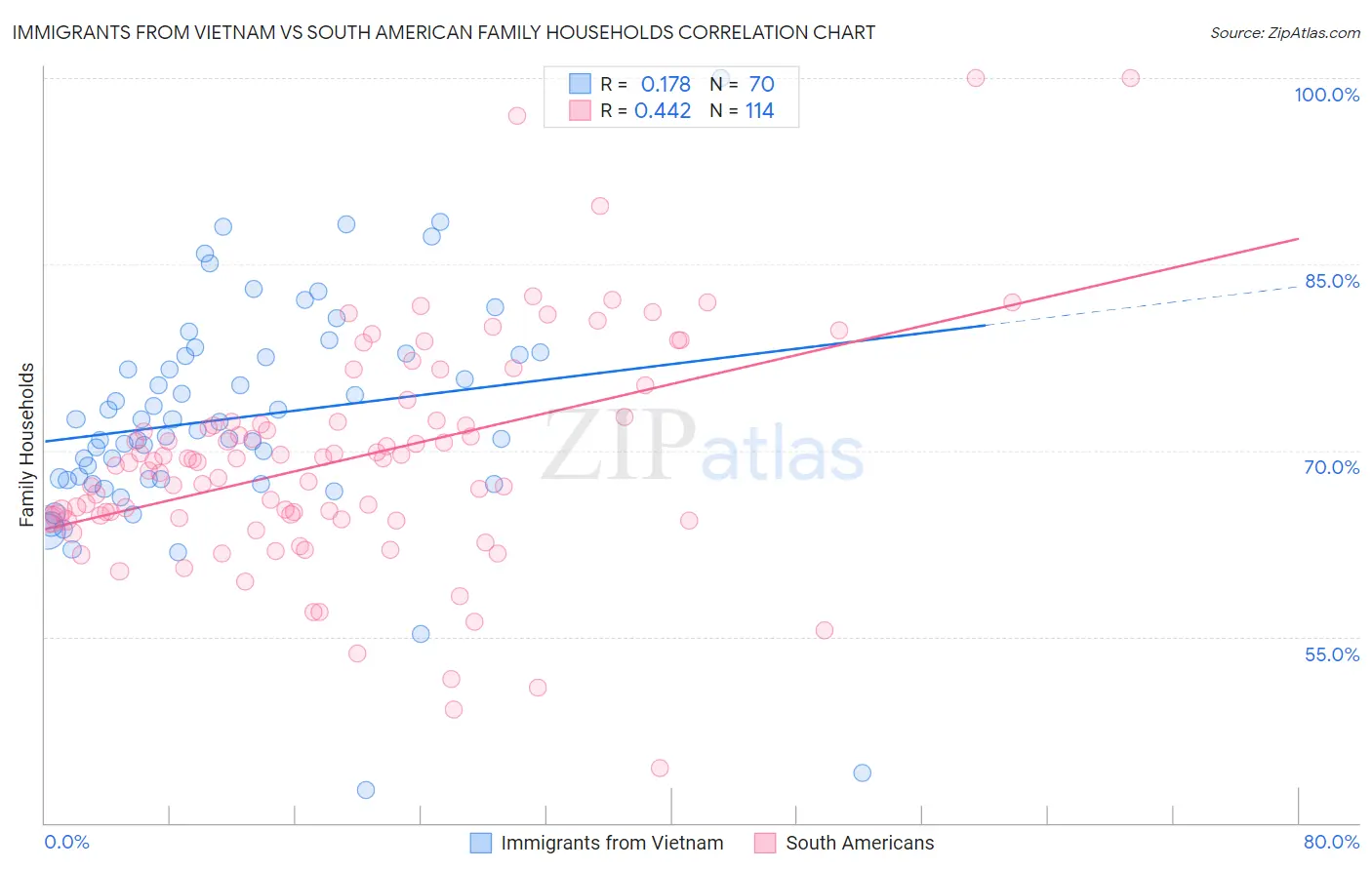 Immigrants from Vietnam vs South American Family Households