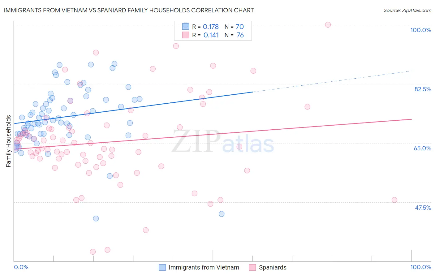 Immigrants from Vietnam vs Spaniard Family Households
