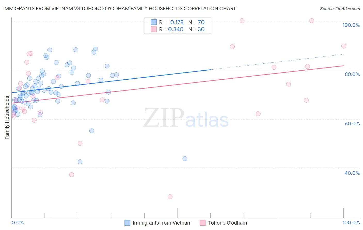 Immigrants from Vietnam vs Tohono O'odham Family Households
