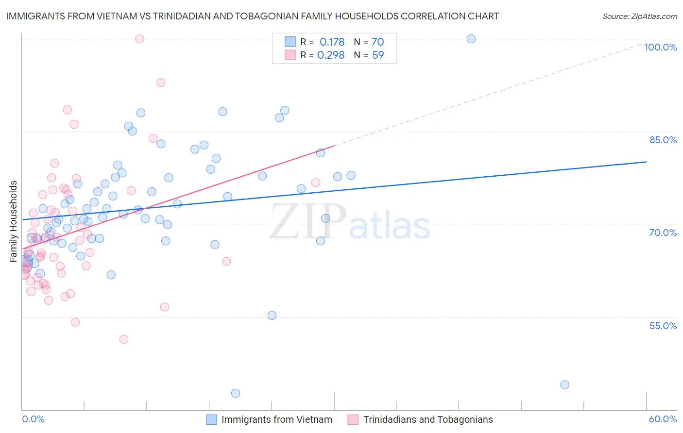 Immigrants from Vietnam vs Trinidadian and Tobagonian Family Households