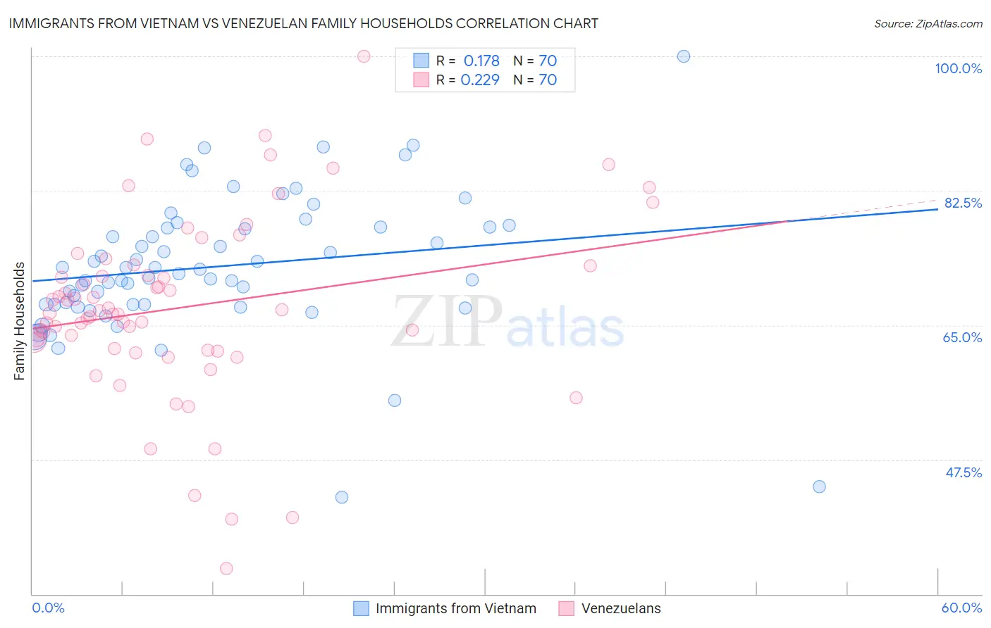 Immigrants from Vietnam vs Venezuelan Family Households