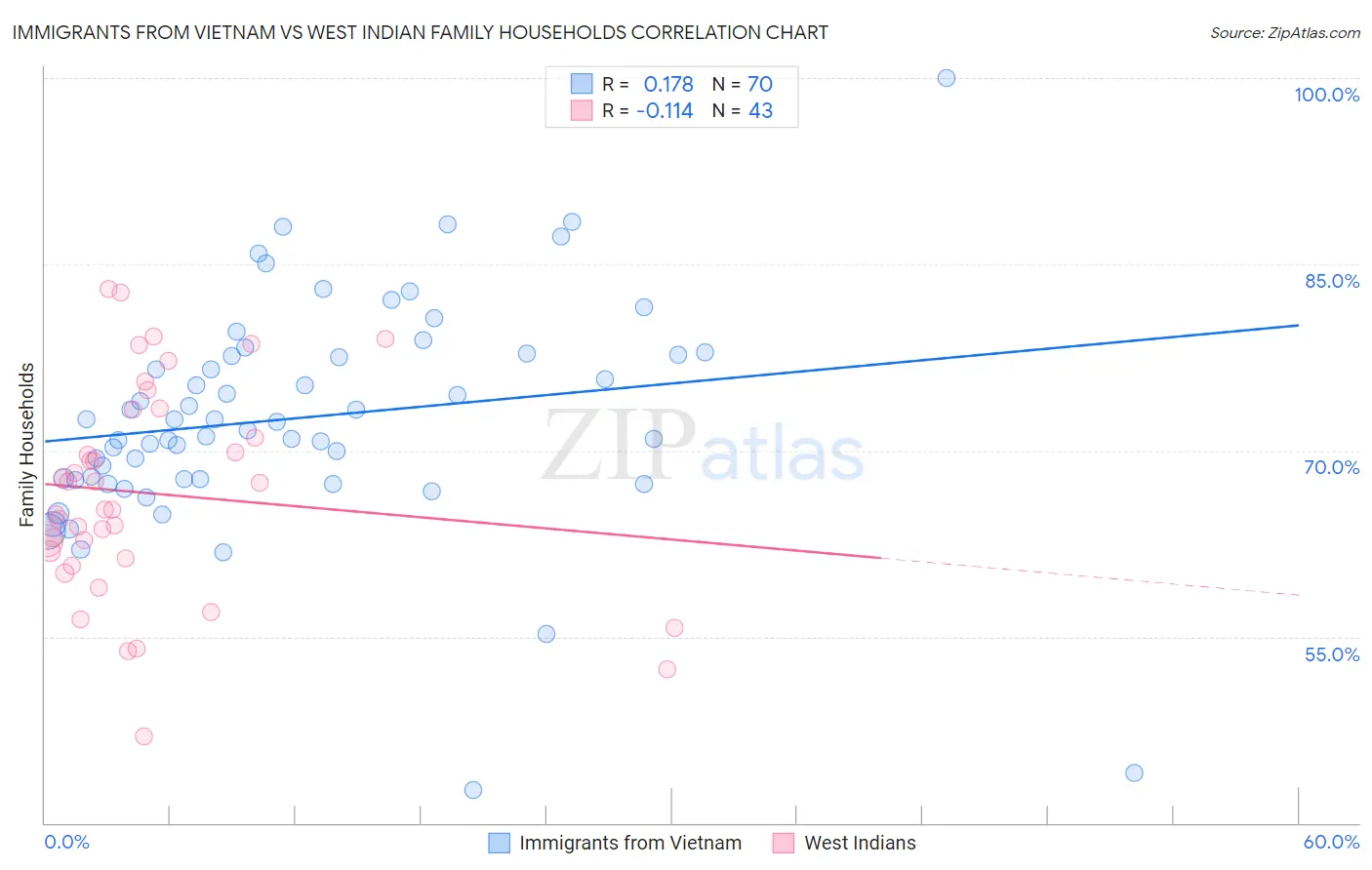 Immigrants from Vietnam vs West Indian Family Households