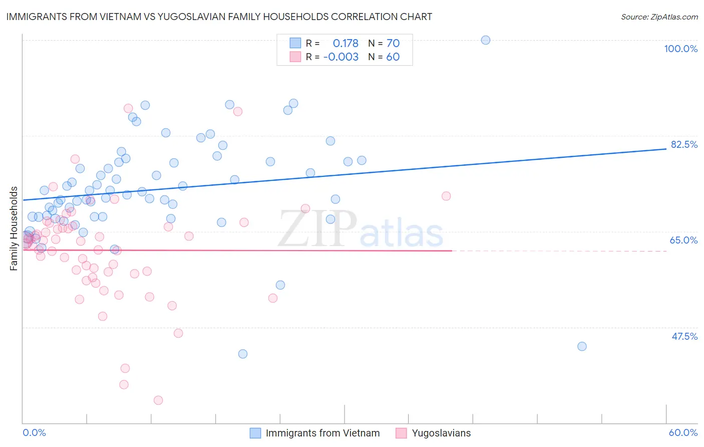 Immigrants from Vietnam vs Yugoslavian Family Households