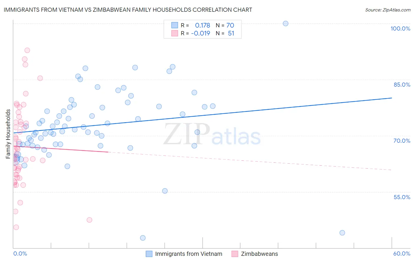 Immigrants from Vietnam vs Zimbabwean Family Households