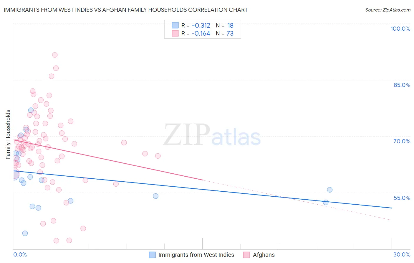 Immigrants from West Indies vs Afghan Family Households