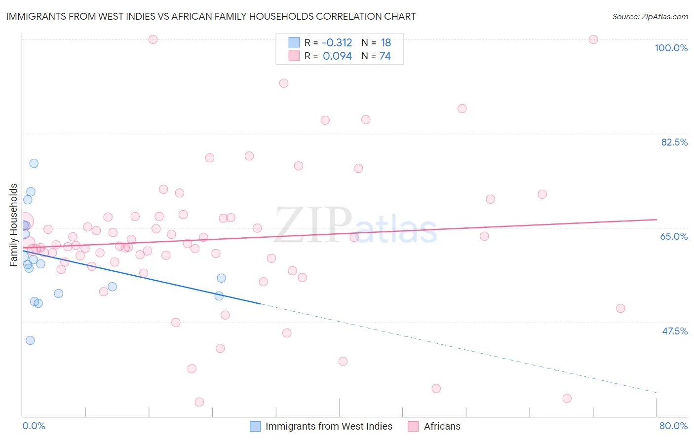 Immigrants from West Indies vs African Family Households