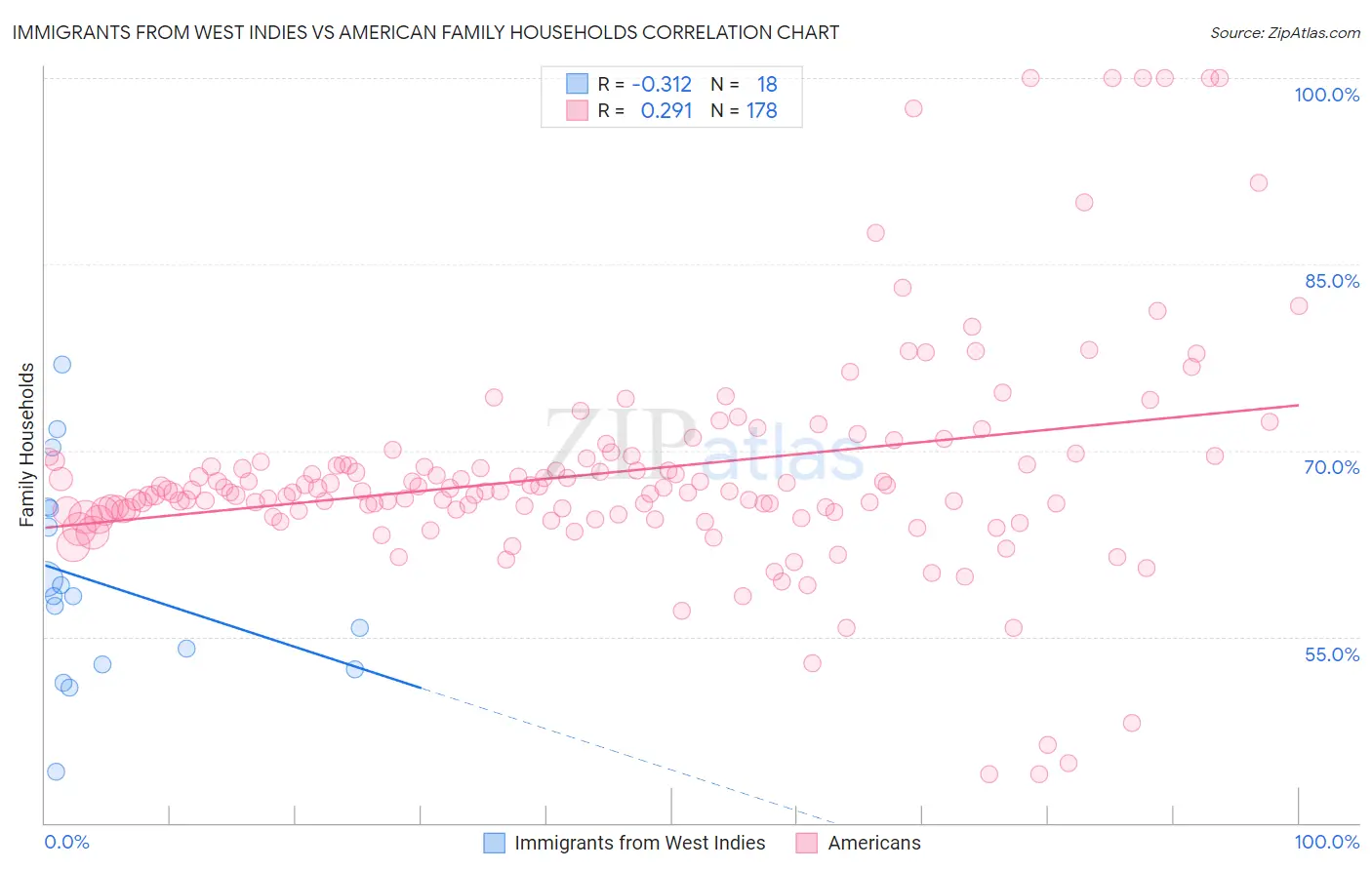 Immigrants from West Indies vs American Family Households