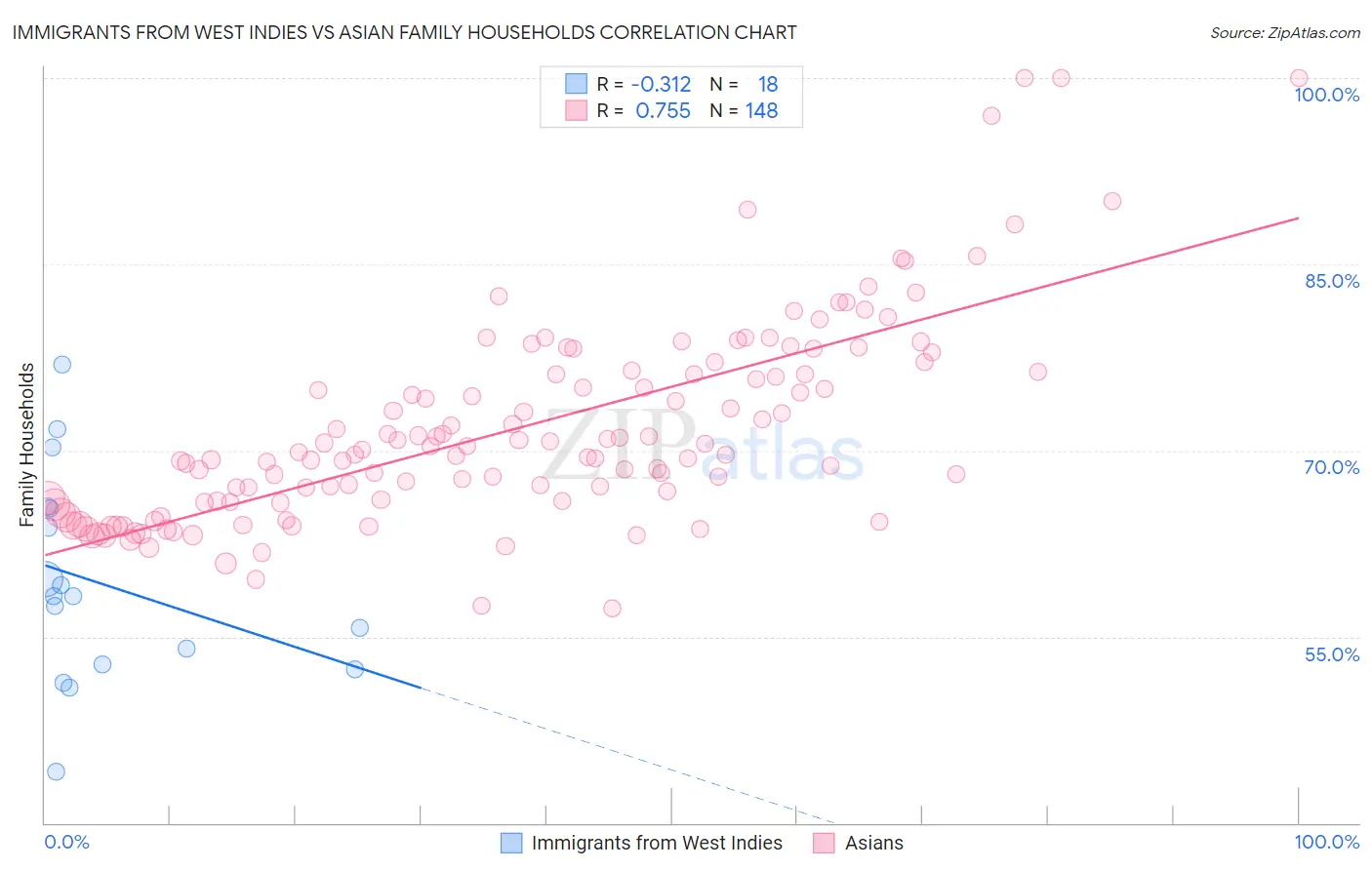 Immigrants from West Indies vs Asian Family Households