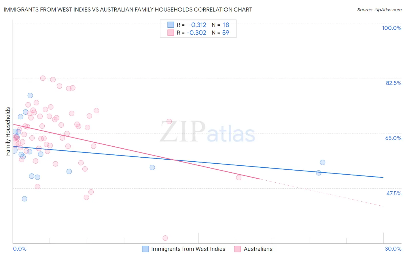 Immigrants from West Indies vs Australian Family Households