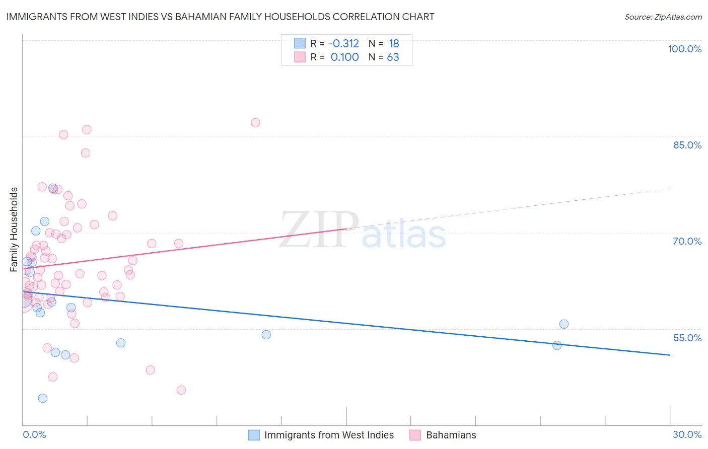 Immigrants from West Indies vs Bahamian Family Households