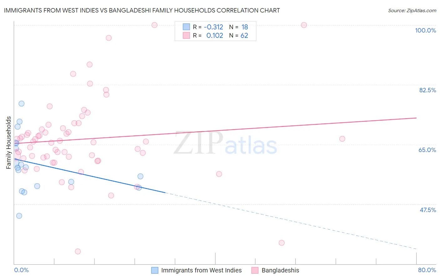 Immigrants from West Indies vs Bangladeshi Family Households