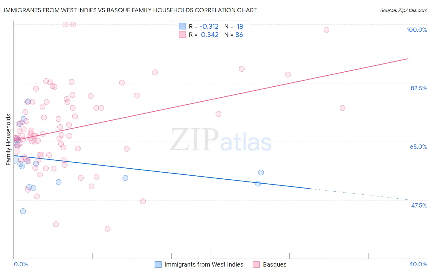 Immigrants from West Indies vs Basque Family Households