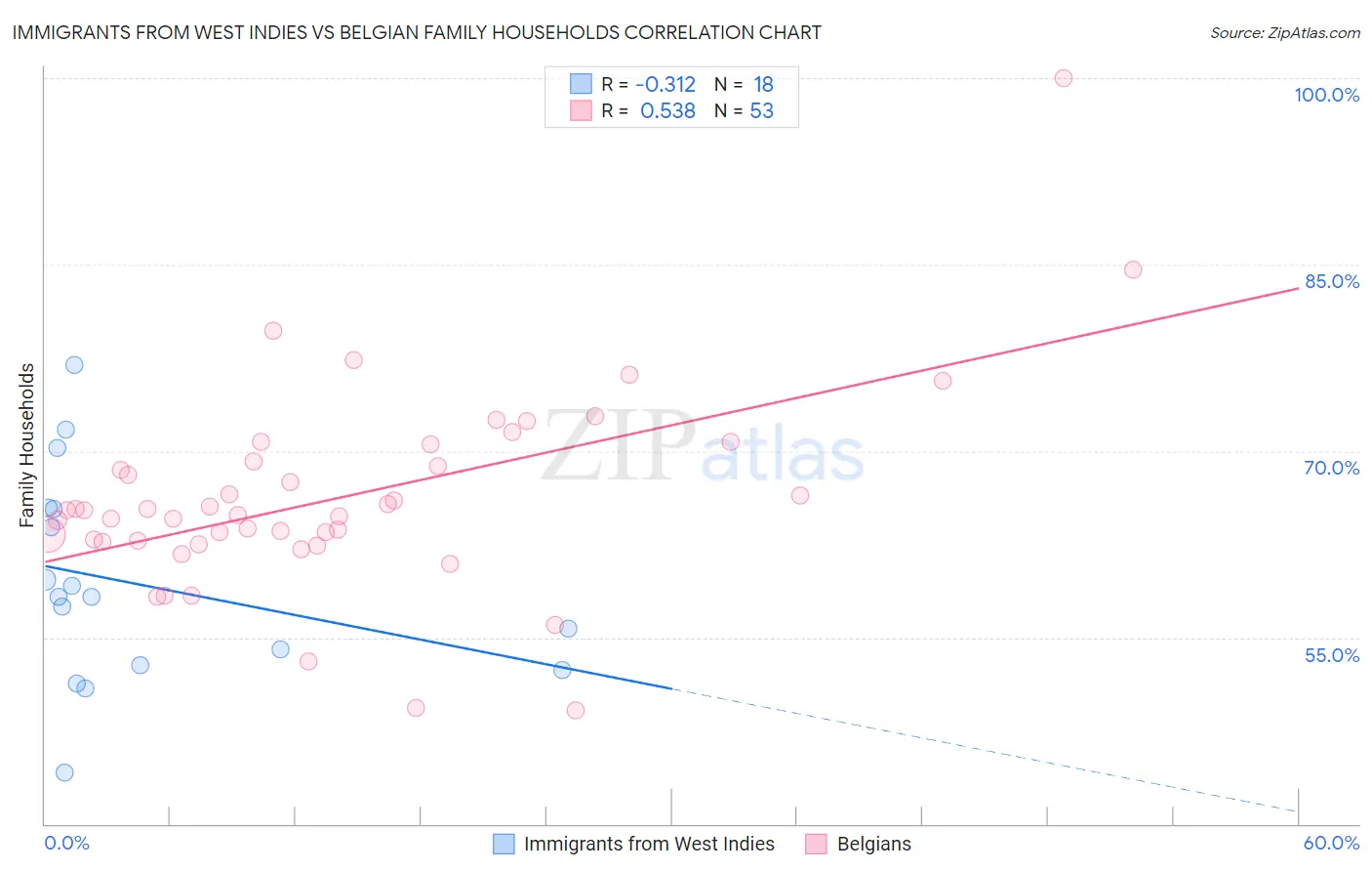 Immigrants from West Indies vs Belgian Family Households