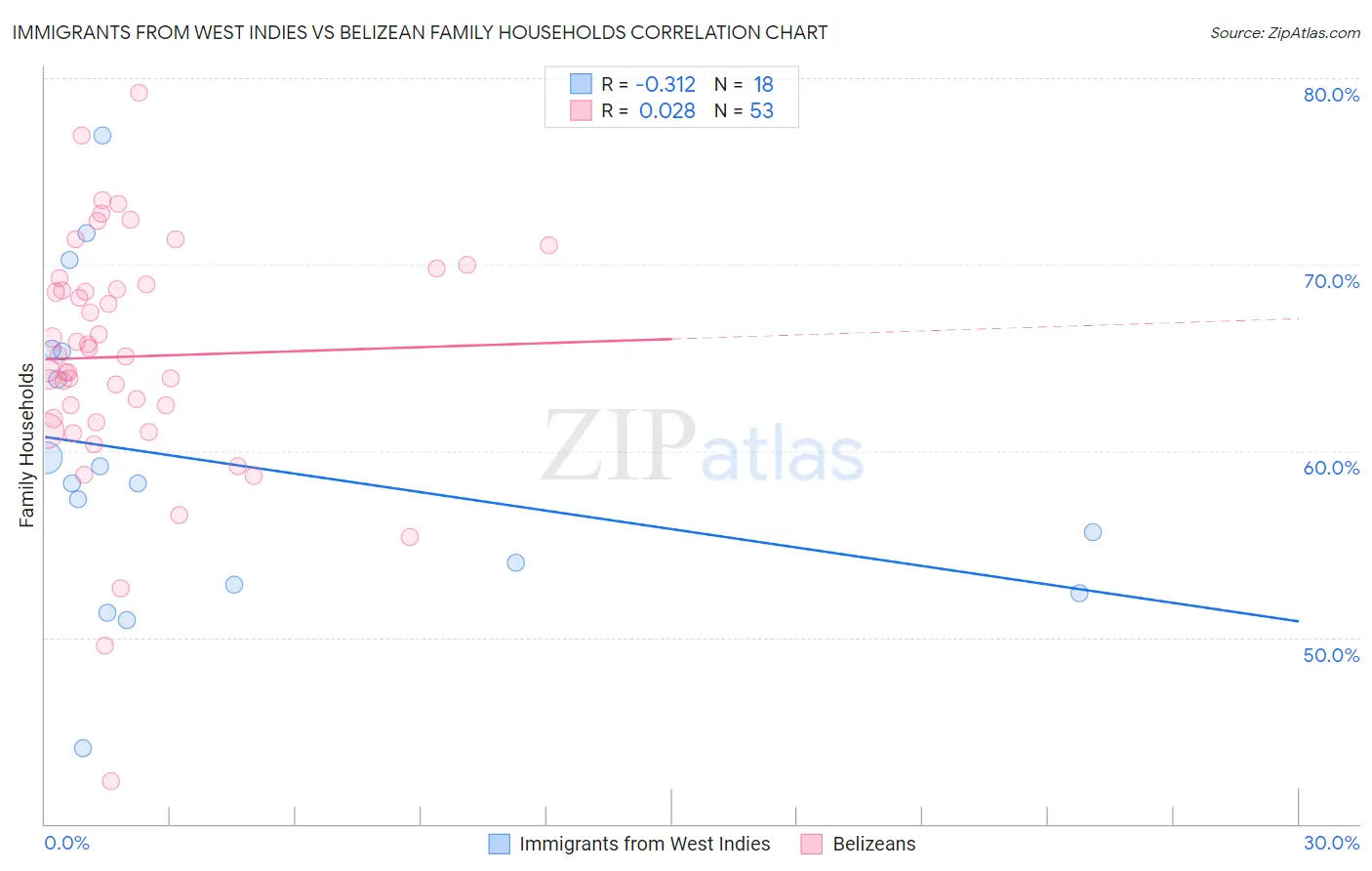 Immigrants from West Indies vs Belizean Family Households