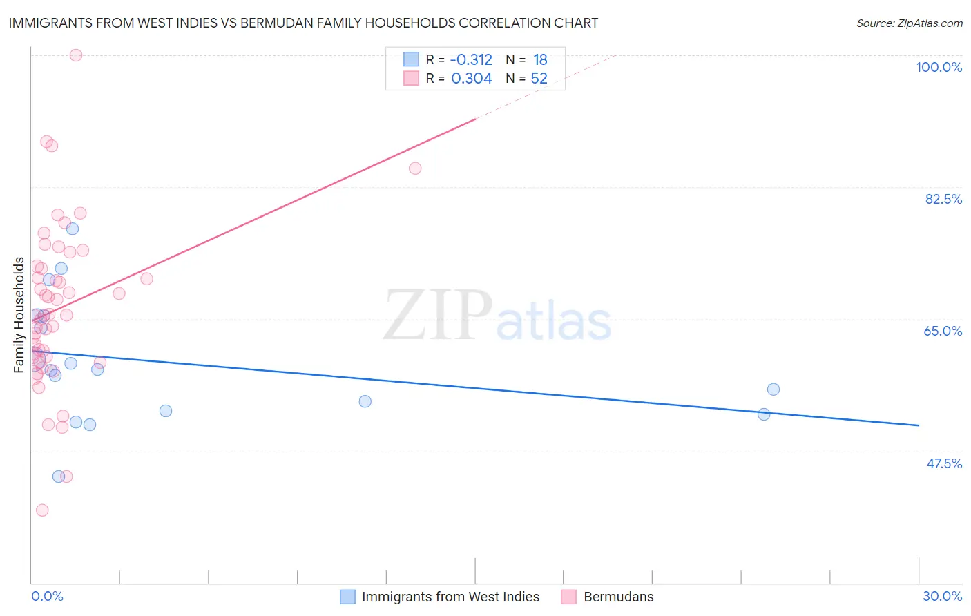 Immigrants from West Indies vs Bermudan Family Households