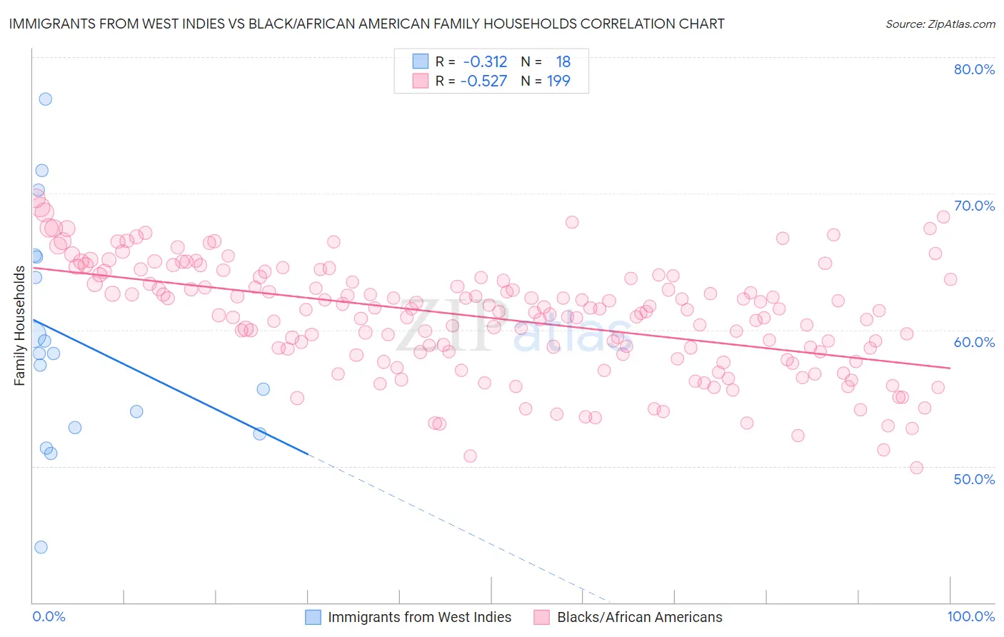 Immigrants from West Indies vs Black/African American Family Households