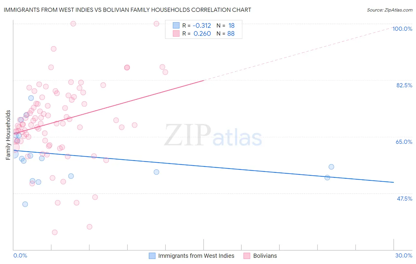 Immigrants from West Indies vs Bolivian Family Households