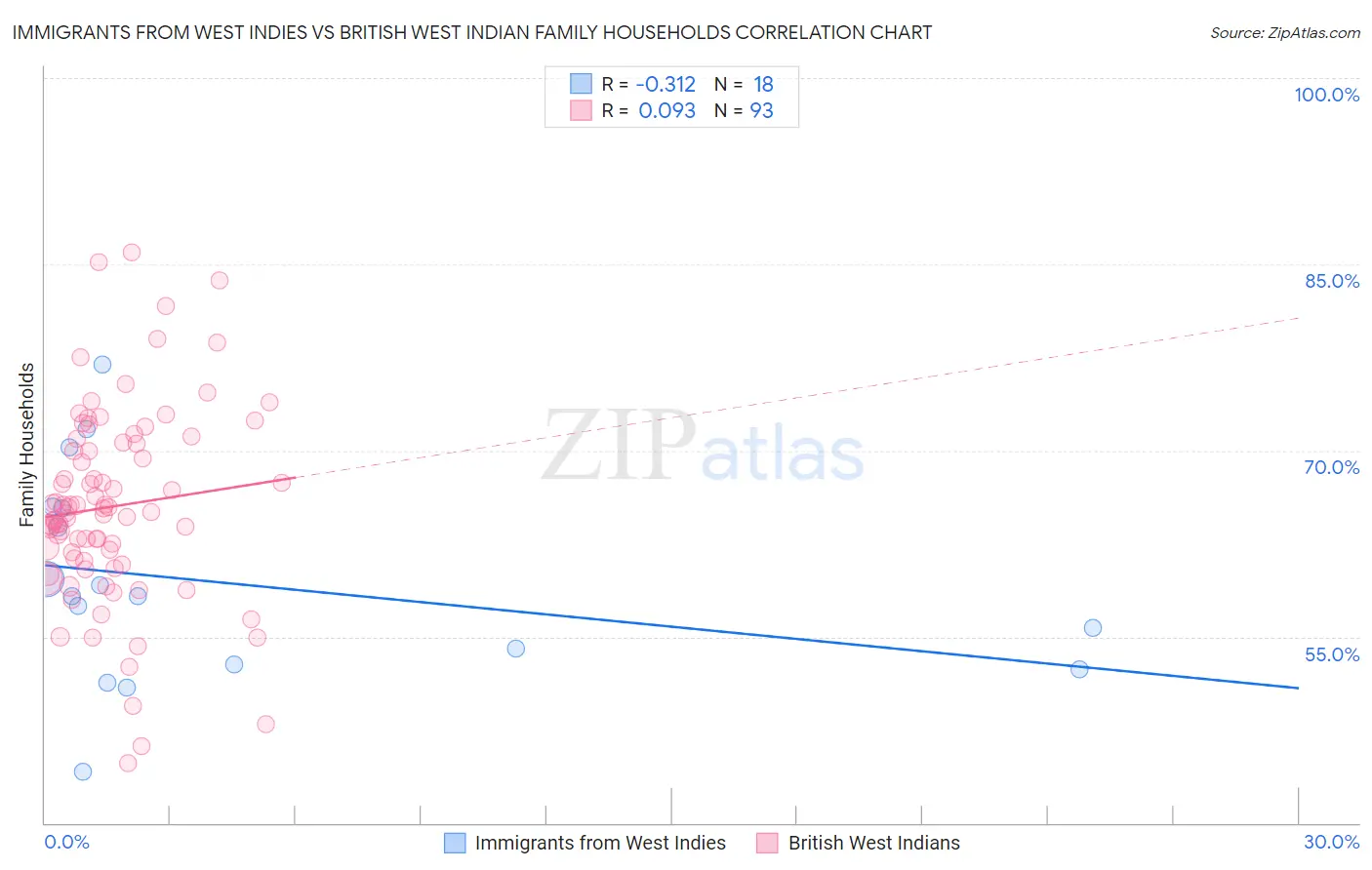 Immigrants from West Indies vs British West Indian Family Households