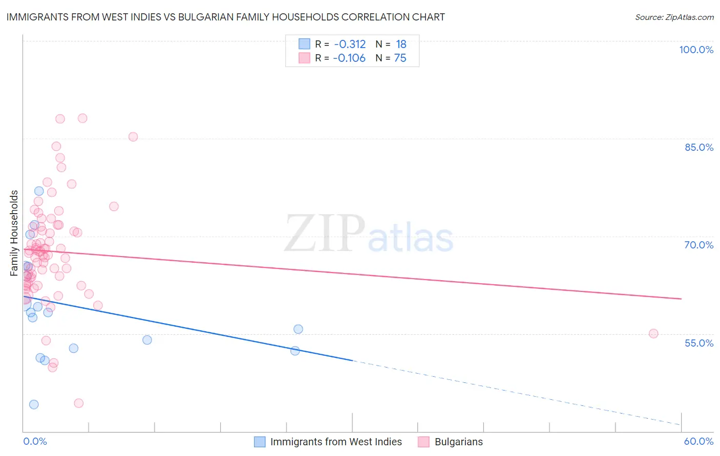 Immigrants from West Indies vs Bulgarian Family Households