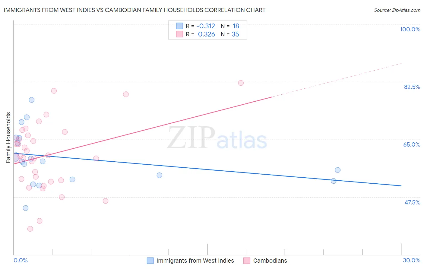 Immigrants from West Indies vs Cambodian Family Households