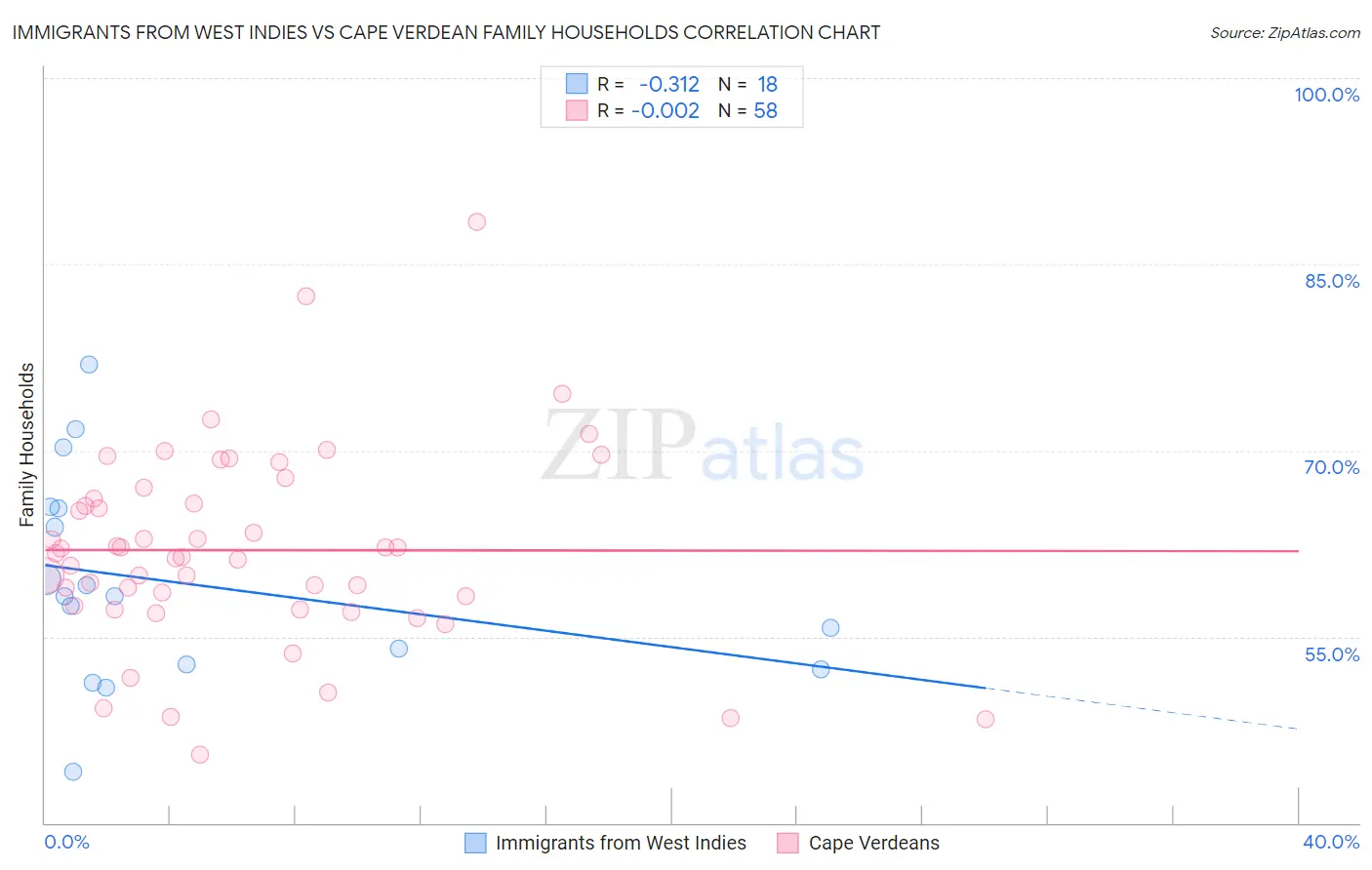 Immigrants from West Indies vs Cape Verdean Family Households