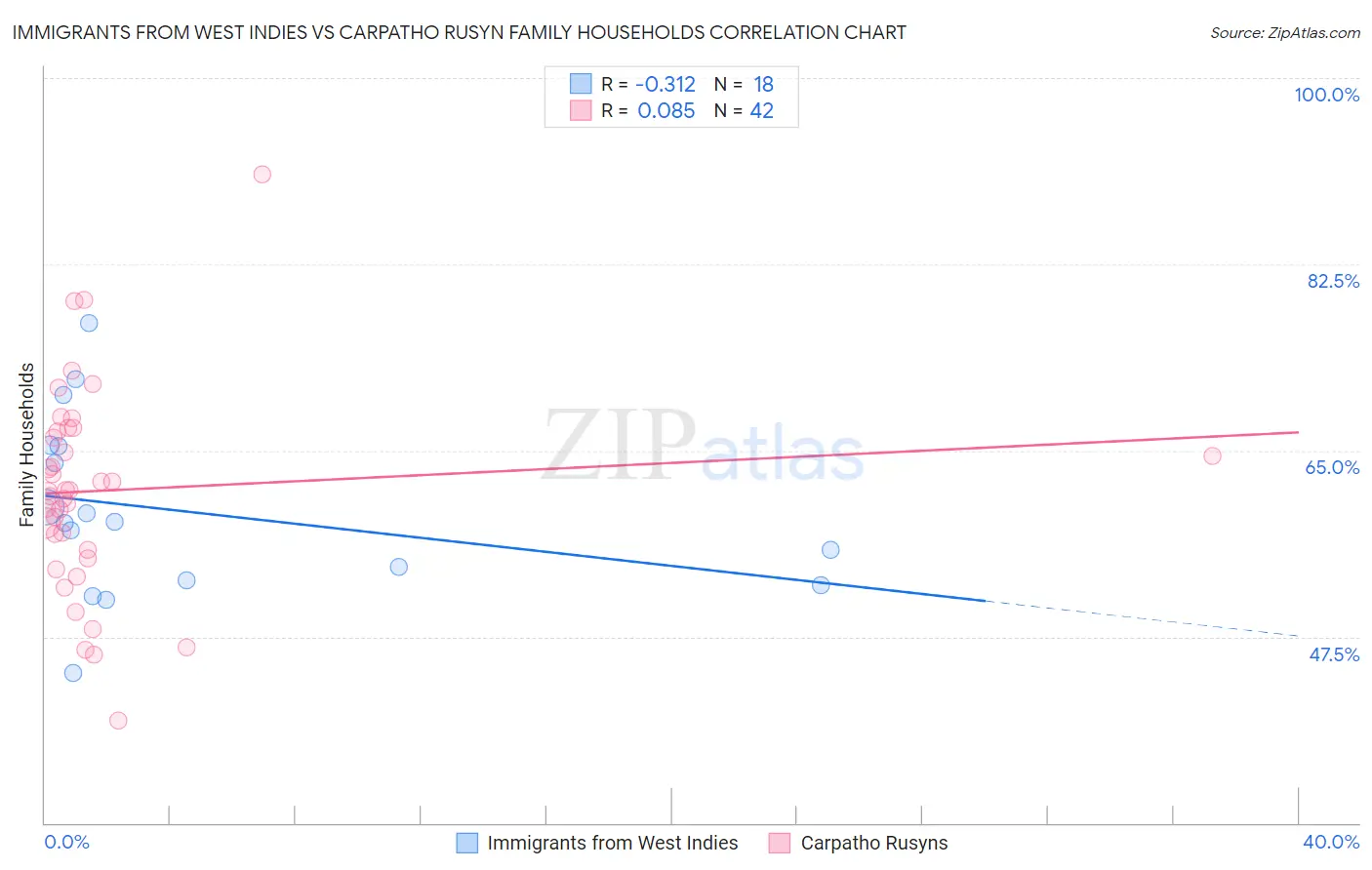 Immigrants from West Indies vs Carpatho Rusyn Family Households