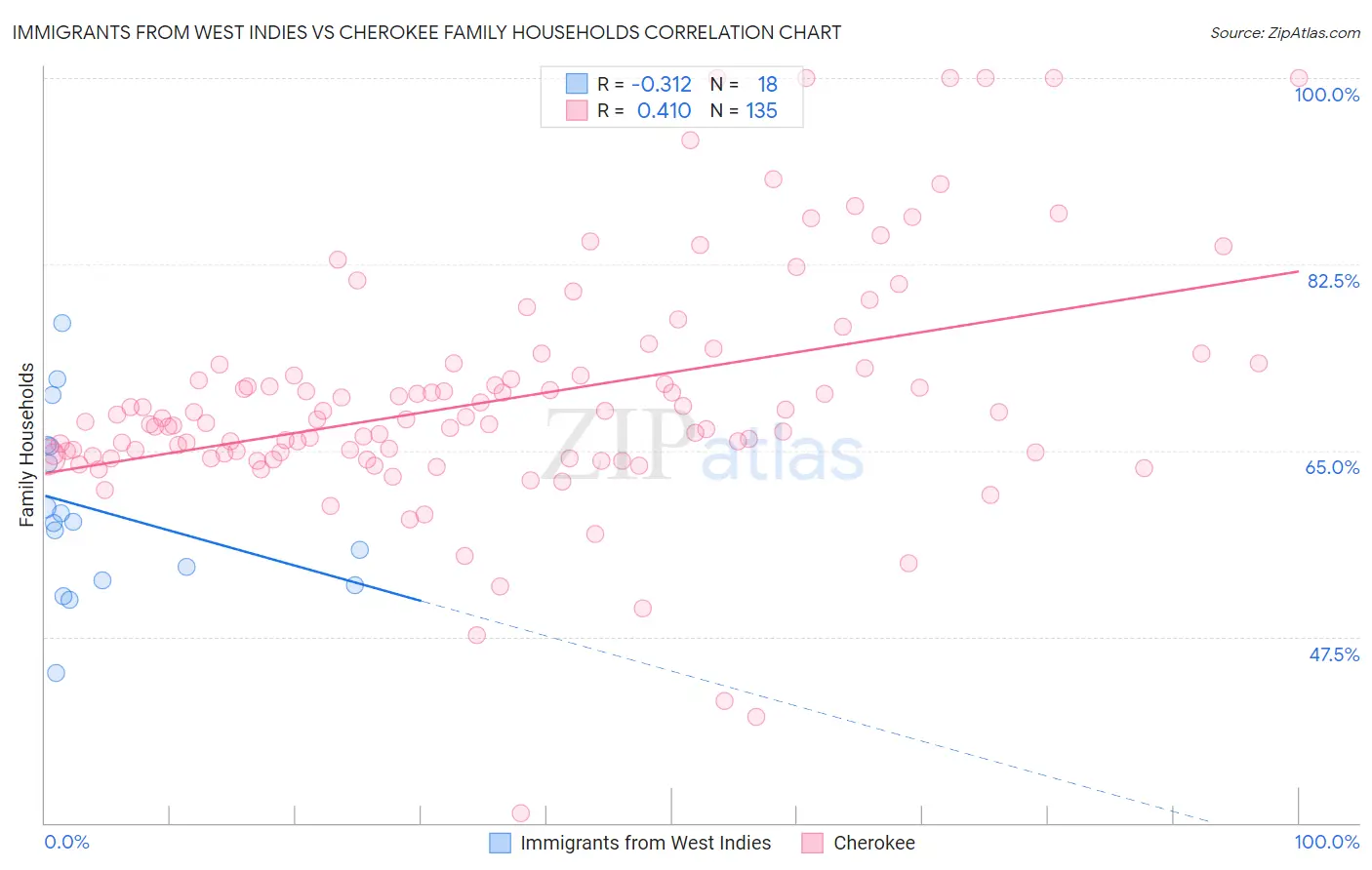 Immigrants from West Indies vs Cherokee Family Households