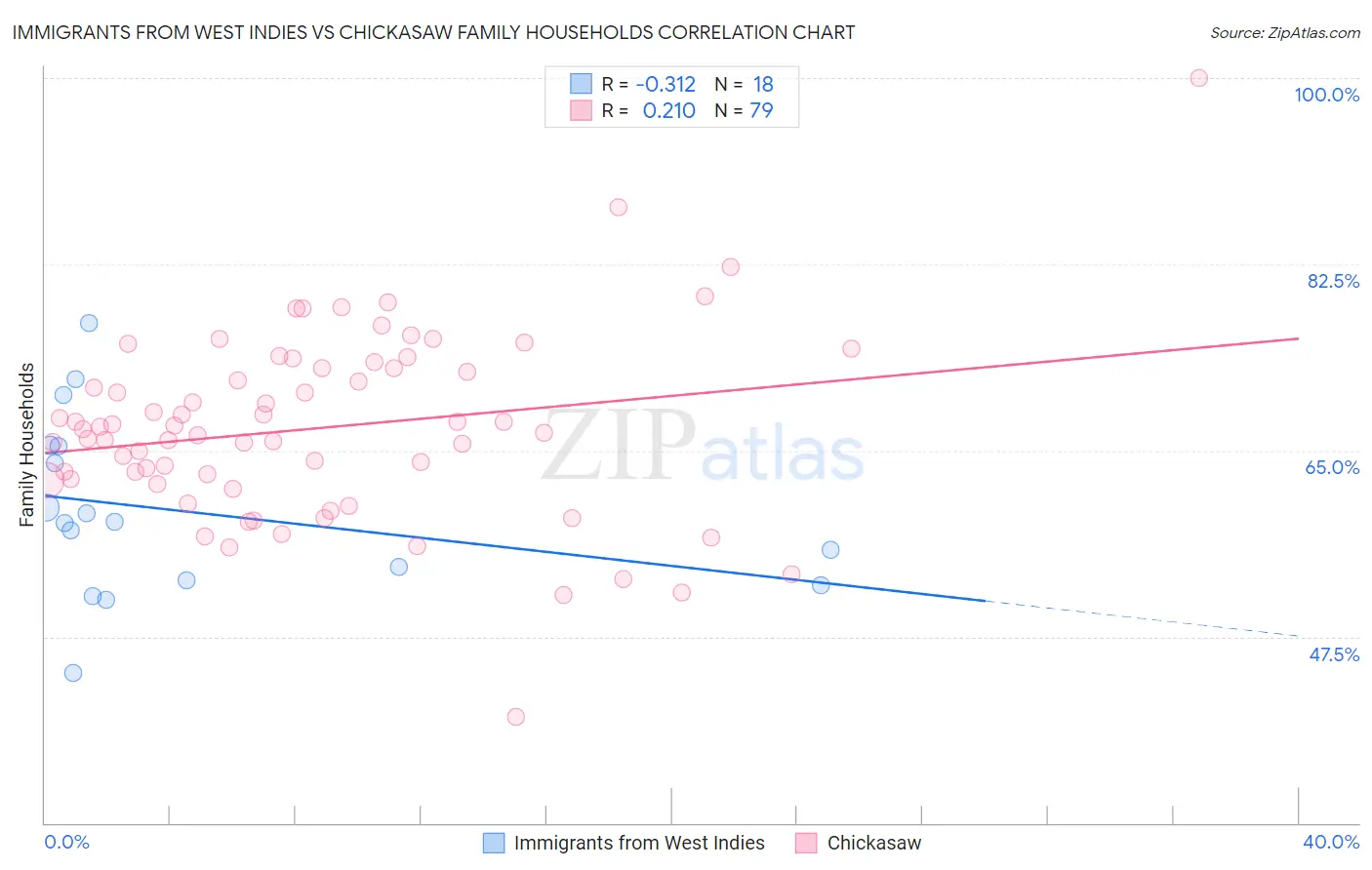 Immigrants from West Indies vs Chickasaw Family Households