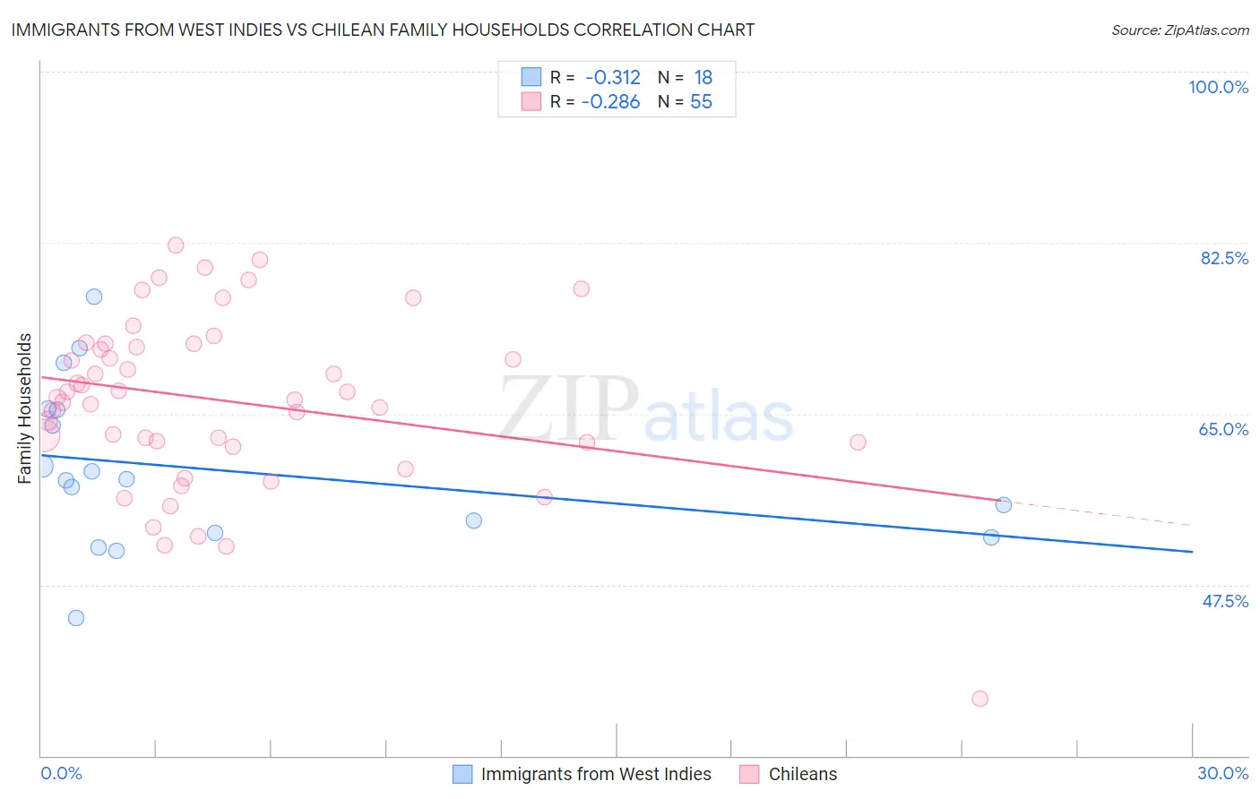 Immigrants from West Indies vs Chilean Family Households