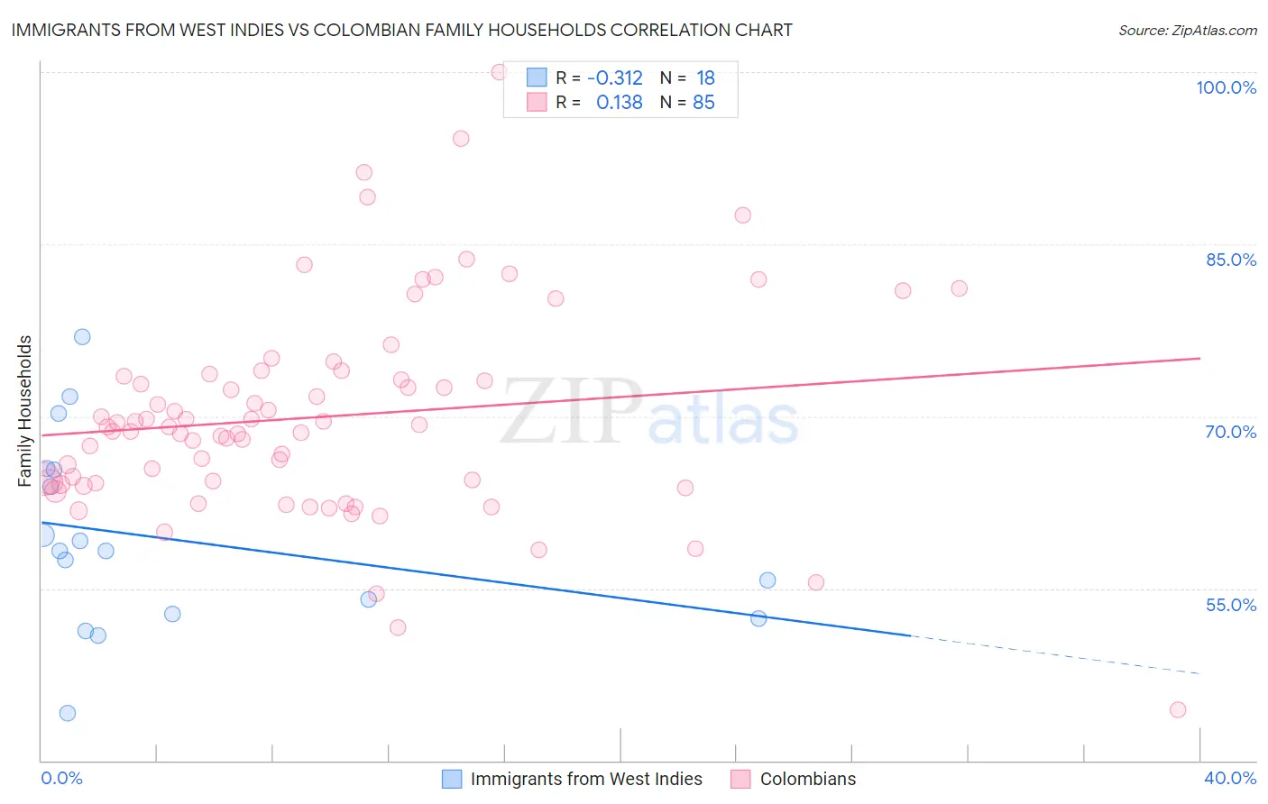 Immigrants from West Indies vs Colombian Family Households