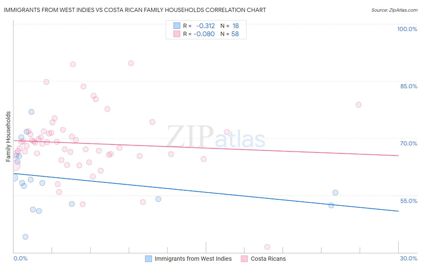 Immigrants from West Indies vs Costa Rican Family Households