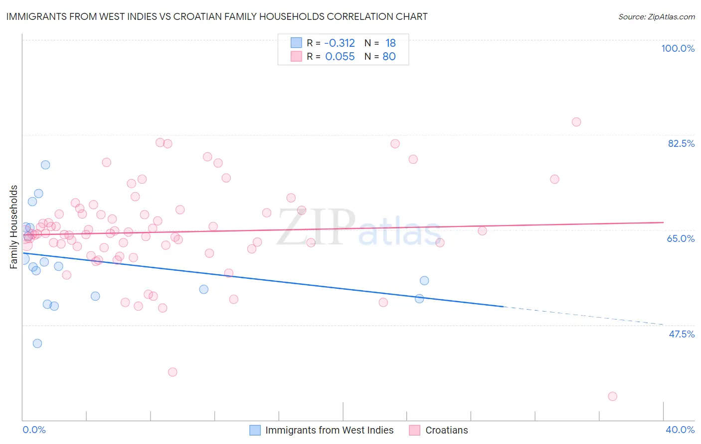 Immigrants from West Indies vs Croatian Family Households