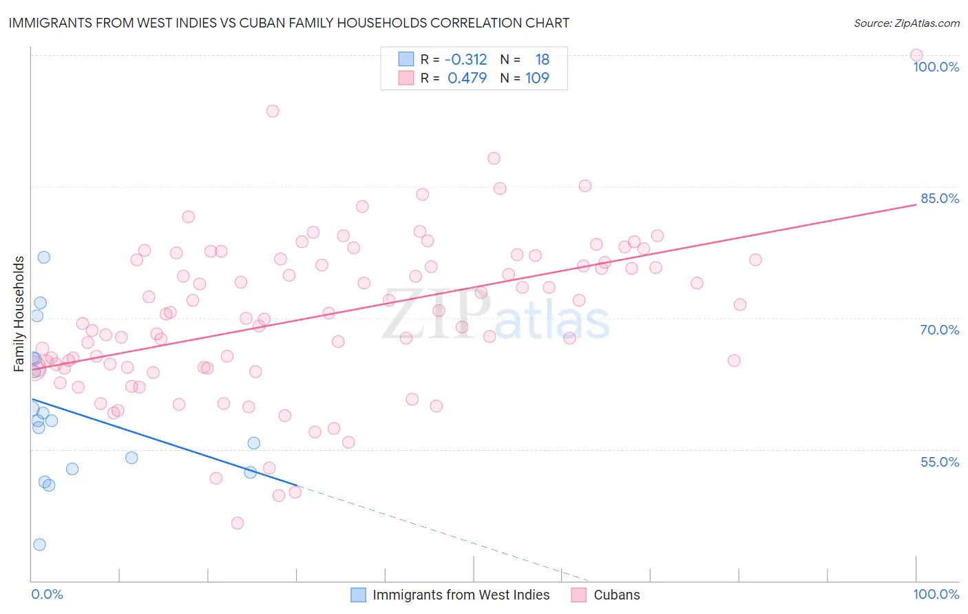 Immigrants from West Indies vs Cuban Family Households