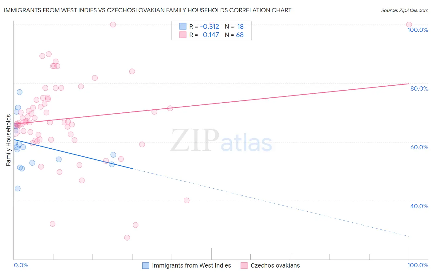 Immigrants from West Indies vs Czechoslovakian Family Households
