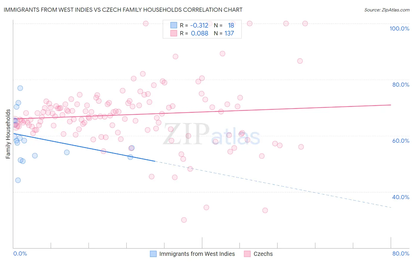 Immigrants from West Indies vs Czech Family Households