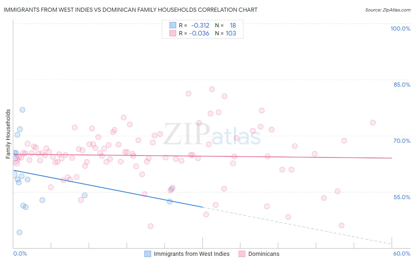 Immigrants from West Indies vs Dominican Family Households