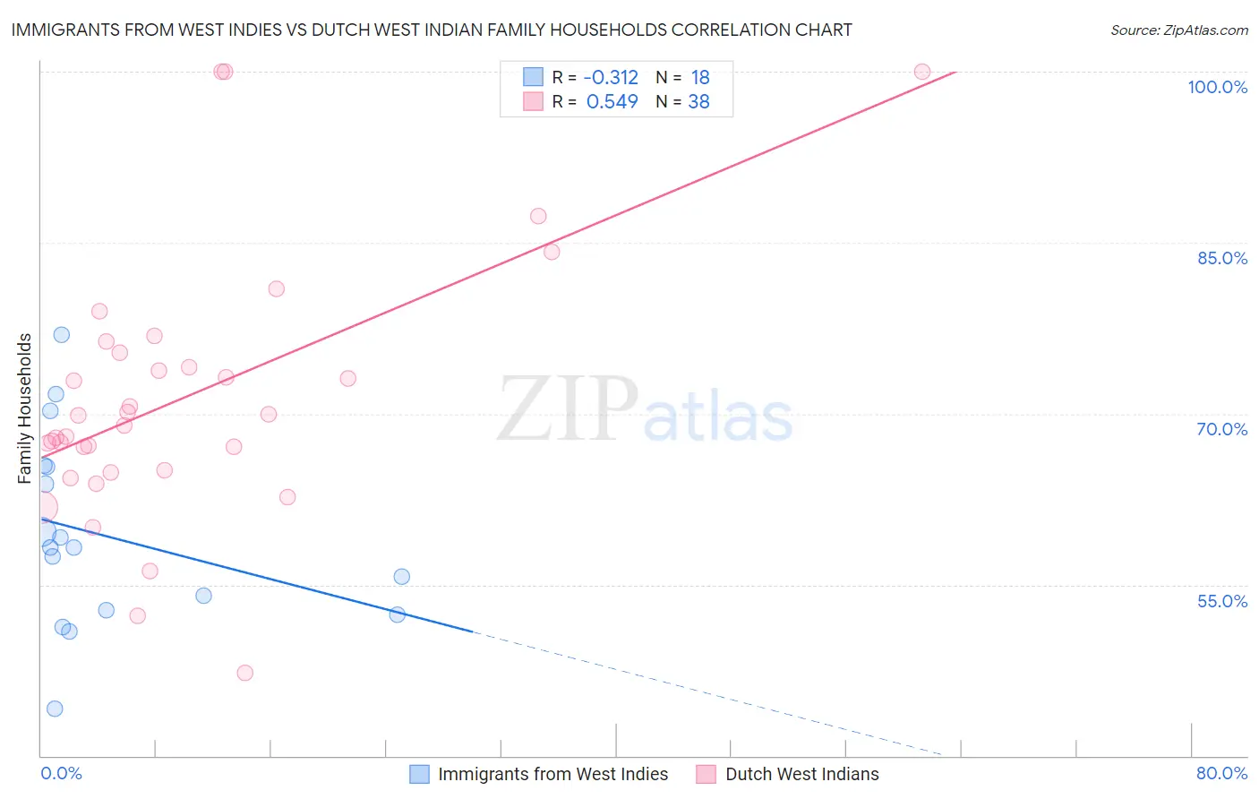 Immigrants from West Indies vs Dutch West Indian Family Households