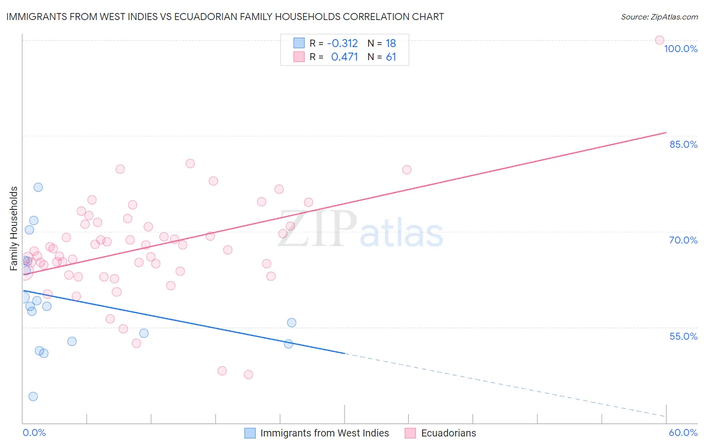 Immigrants from West Indies vs Ecuadorian Family Households