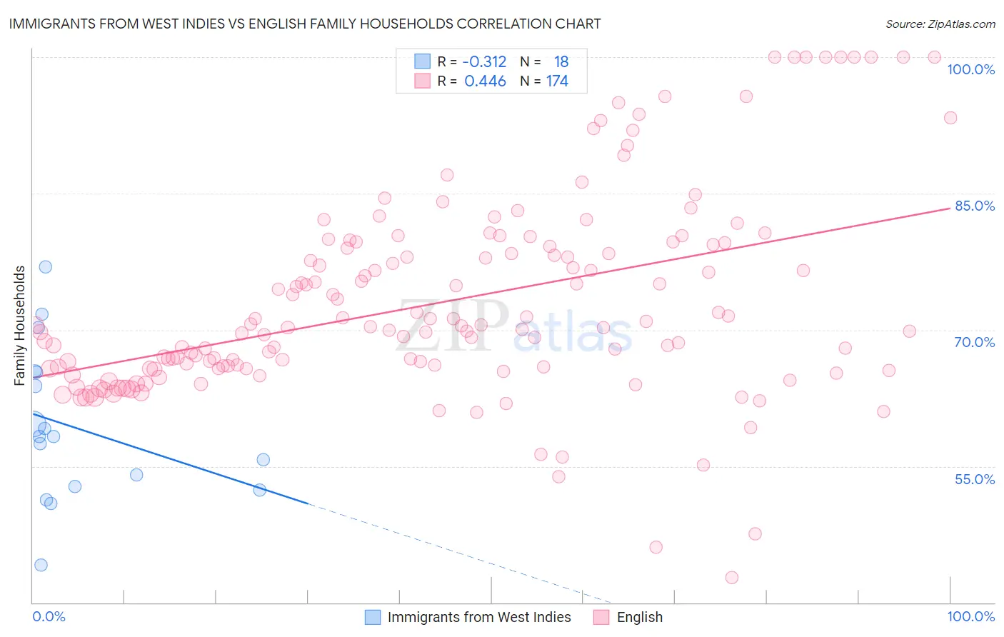 Immigrants from West Indies vs English Family Households