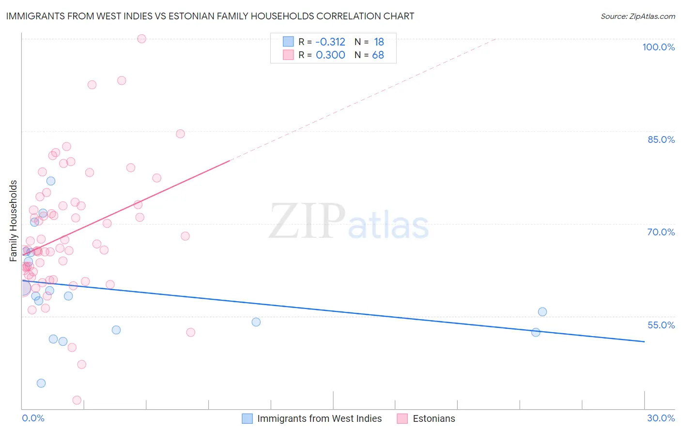 Immigrants from West Indies vs Estonian Family Households