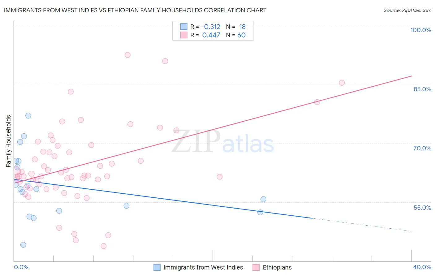 Immigrants from West Indies vs Ethiopian Family Households