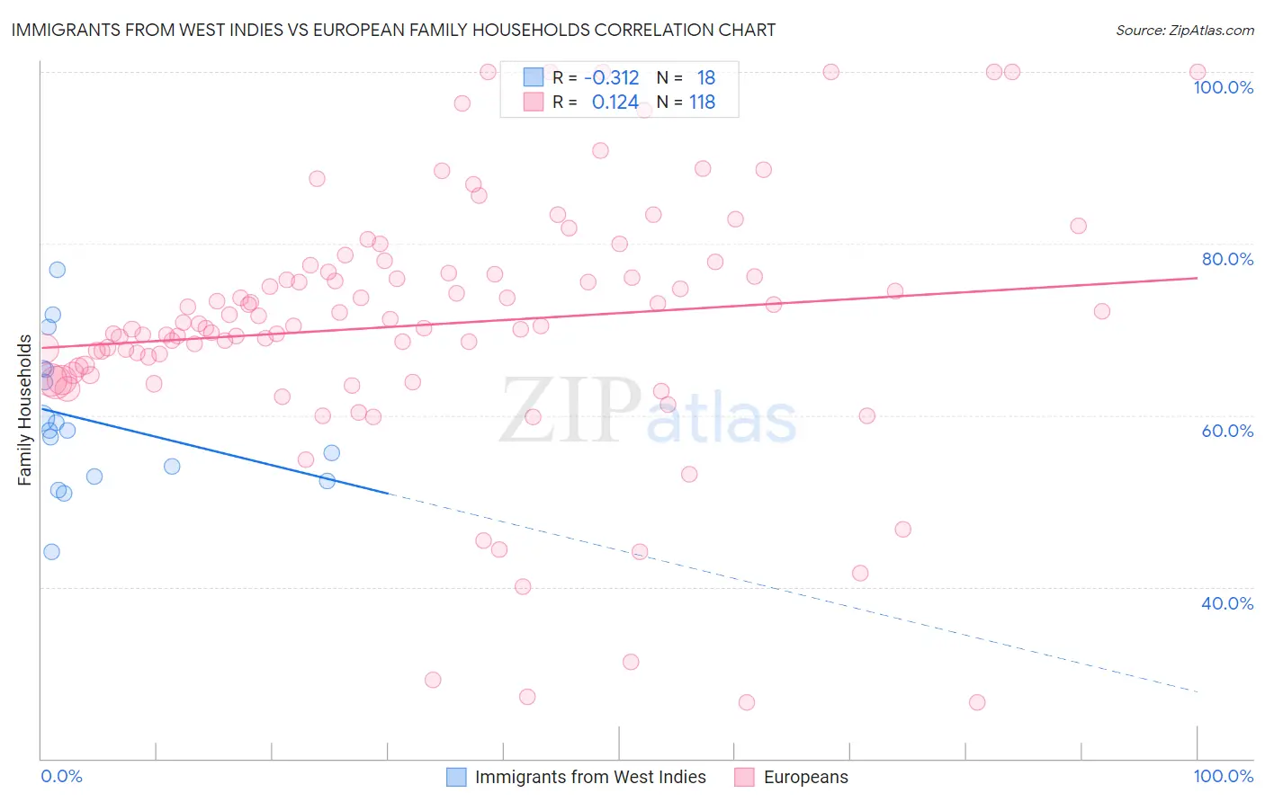Immigrants from West Indies vs European Family Households