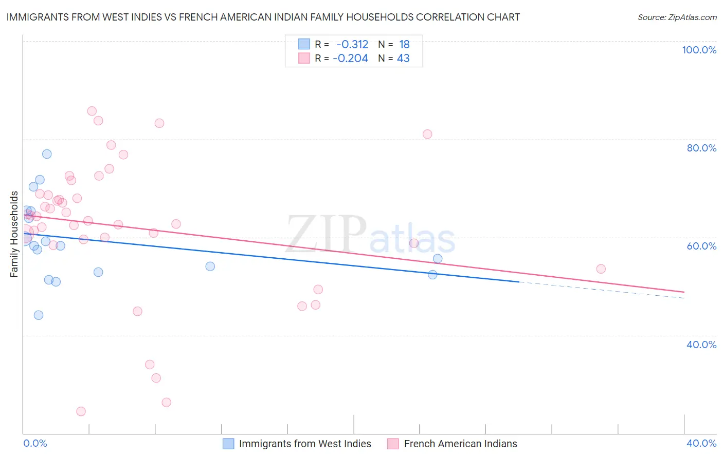 Immigrants from West Indies vs French American Indian Family Households