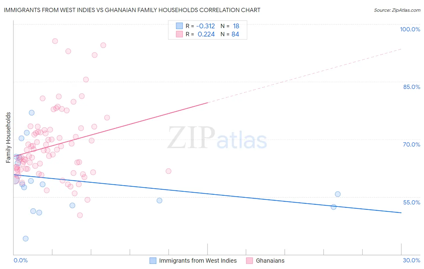Immigrants from West Indies vs Ghanaian Family Households